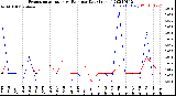 Milwaukee Weather Evapotranspiration<br>vs Rain per Day<br>(Inches)