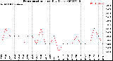 Milwaukee Weather Evapotranspiration<br>per Day (Inches)