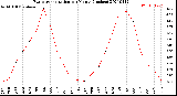 Milwaukee Weather Evapotranspiration<br>per Month (Inches)