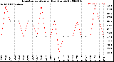 Milwaukee Weather Evapotranspiration<br>per Day (Ozs sq/ft)