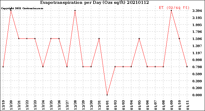 Milwaukee Weather Evapotranspiration<br>per Day (Ozs sq/ft)