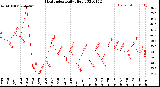 Milwaukee Weather Heat Index<br>Daily High