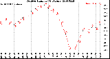 Milwaukee Weather Outdoor Humidity<br>(24 Hours)