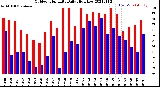 Milwaukee Weather Outdoor Humidity<br>Daily High/Low