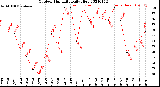 Milwaukee Weather Outdoor Humidity<br>Daily High