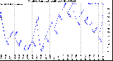 Milwaukee Weather Outdoor Humidity<br>Daily Low