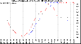 Milwaukee Weather Outdoor Temperature<br>vs Wind Chill<br>(24 Hours)