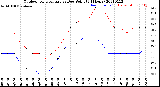 Milwaukee Weather Outdoor Temperature<br>vs Dew Point<br>(24 Hours)