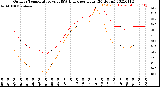 Milwaukee Weather Outdoor Temperature<br>vs THSW Index<br>per Hour<br>(24 Hours)