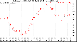 Milwaukee Weather Outdoor Temperature<br>per Hour<br>(24 Hours)