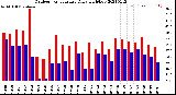 Milwaukee Weather Outdoor Temperature<br>Daily High/Low