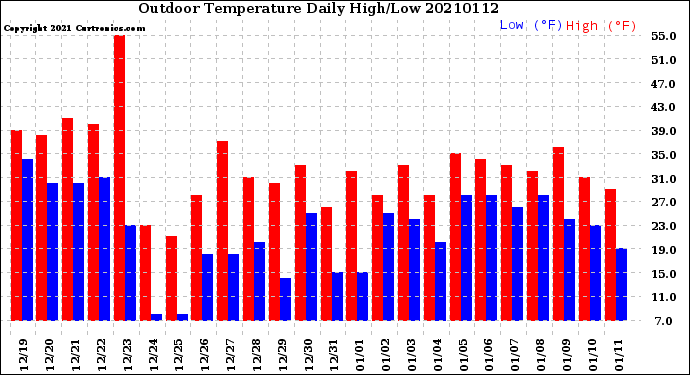 Milwaukee Weather Outdoor Temperature<br>Daily High/Low