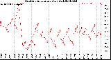 Milwaukee Weather Outdoor Temperature<br>Daily High