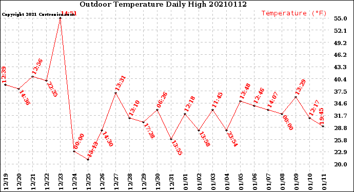 Milwaukee Weather Outdoor Temperature<br>Daily High