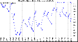 Milwaukee Weather Outdoor Temperature<br>Daily Low