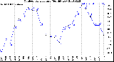 Milwaukee Weather Outdoor Temperature<br>Monthly Low