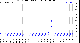 Milwaukee Weather Rain<br>per Hour<br>(Inches)<br>(24 Hours)