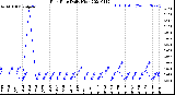 Milwaukee Weather Rain Rate<br>Daily High