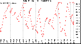 Milwaukee Weather Solar Radiation<br>Daily