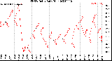 Milwaukee Weather THSW Index<br>Daily High