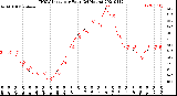 Milwaukee Weather THSW Index<br>per Hour<br>(24 Hours)