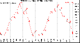 Milwaukee Weather THSW Index<br>Monthly High