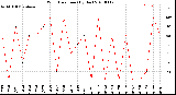 Milwaukee Weather Wind Direction<br>(By Day)