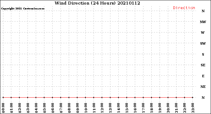 Milwaukee Weather Wind Direction<br>(24 Hours)