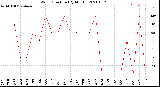 Milwaukee Weather Wind Direction<br>(By Month)