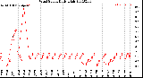 Milwaukee Weather Wind Speed<br>Daily High