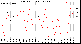 Milwaukee Weather Wind Direction<br>Daily High