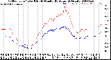 Milwaukee Weather Outdoor Temp / Dew Point<br>by Minute<br>(24 Hours) (Alternate)