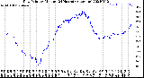 Milwaukee Weather Dew Point<br>by Minute<br>(24 Hours) (Alternate)