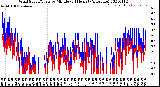 Milwaukee Weather Wind Speed/Gusts<br>by Minute<br>(24 Hours) (Alternate)