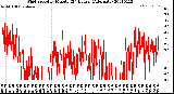 Milwaukee Weather Wind Speed<br>by Minute<br>(24 Hours) (Alternate)