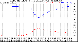 Milwaukee Weather Outdoor Humidity<br>vs Temperature<br>Every 5 Minutes