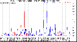 Milwaukee Weather Outdoor Rain<br>Daily Amount<br>(Past/Previous Year)