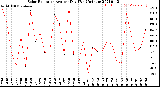 Milwaukee Weather Solar Radiation<br>Avg per Day W/m2/minute