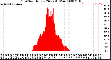 Milwaukee Weather Solar Radiation<br>per Minute<br>(24 Hours)