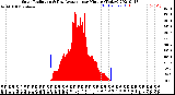 Milwaukee Weather Solar Radiation<br>& Day Average<br>per Minute<br>(Today)