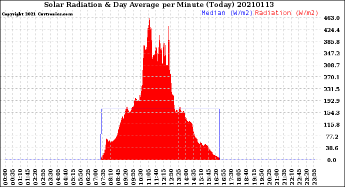 Milwaukee Weather Solar Radiation<br>& Day Average<br>per Minute<br>(Today)