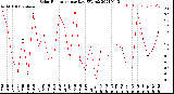 Milwaukee Weather Solar Radiation<br>per Day KW/m2