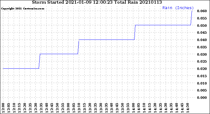 Milwaukee Weather Storm<br>Started 2021-01-09 12:00:23<br>Total Rain