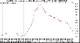 Milwaukee Weather Outdoor Temperature<br>vs Heat Index<br>per Minute<br>(24 Hours)