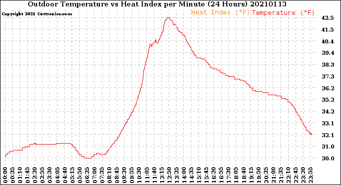 Milwaukee Weather Outdoor Temperature<br>vs Heat Index<br>per Minute<br>(24 Hours)