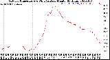 Milwaukee Weather Outdoor Temperature<br>vs Wind Chill<br>per Minute<br>(24 Hours)