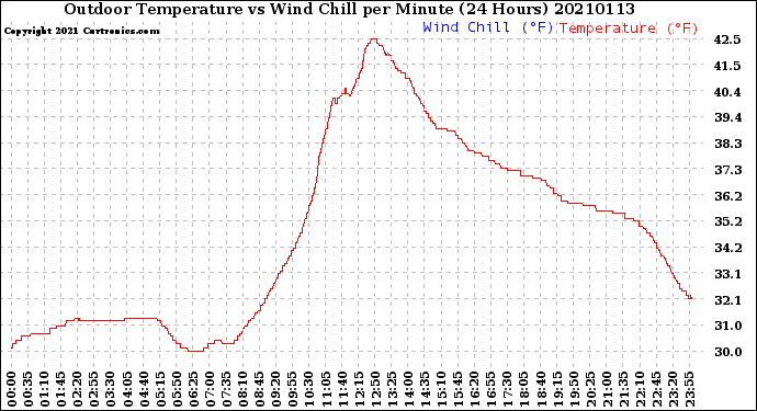 Milwaukee Weather Outdoor Temperature<br>vs Wind Chill<br>per Minute<br>(24 Hours)