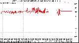 Milwaukee Weather Wind Direction<br>Normalized<br>(24 Hours) (New)