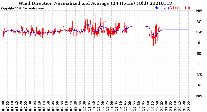 Milwaukee Weather Wind Direction<br>Normalized and Average<br>(24 Hours) (Old)