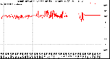 Milwaukee Weather Wind Direction<br>Normalized<br>(24 Hours) (Old)